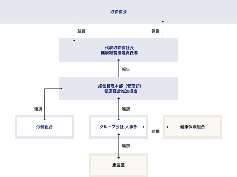 健康経営体制図