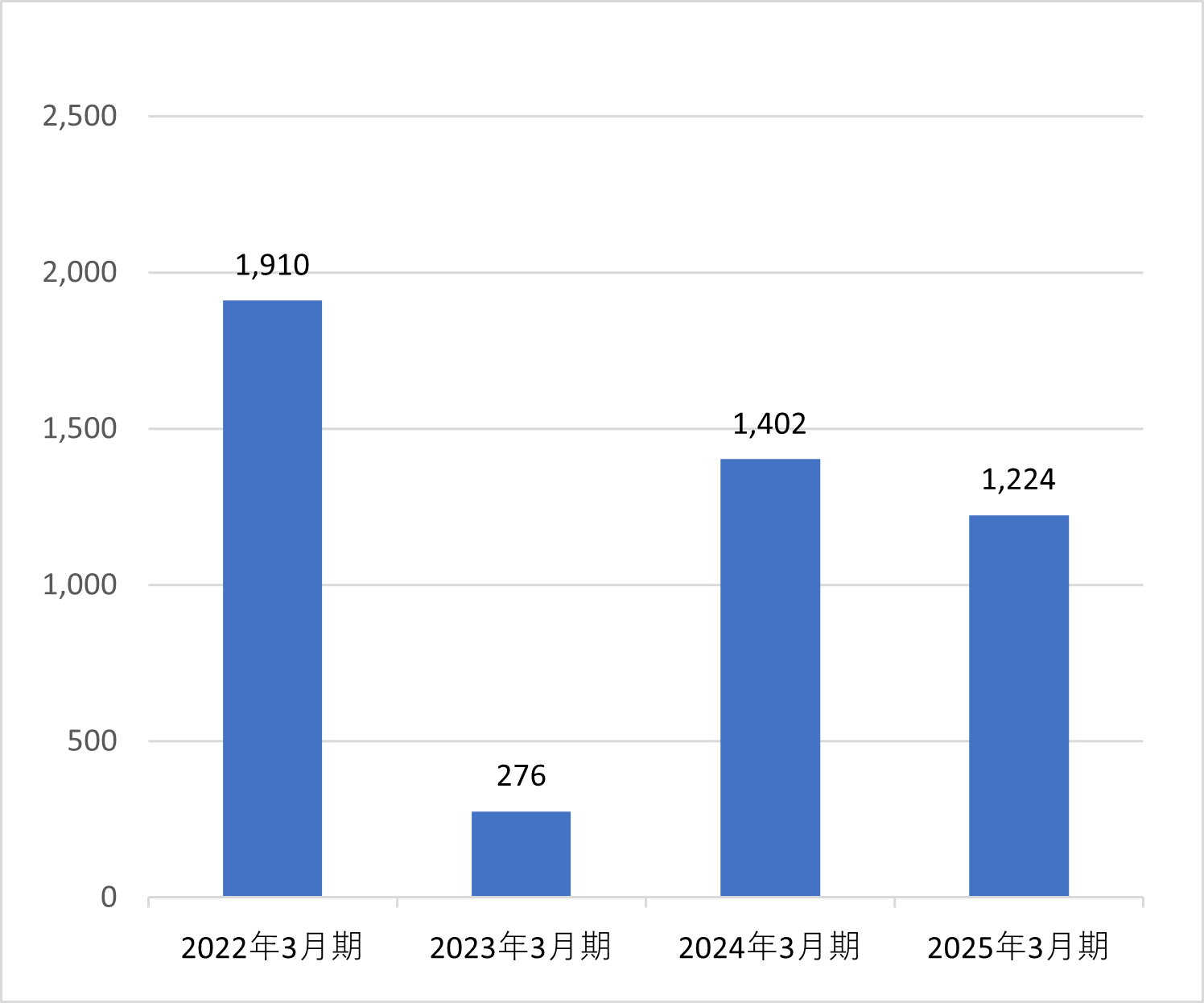 親会社株主に帰属する当期純利益