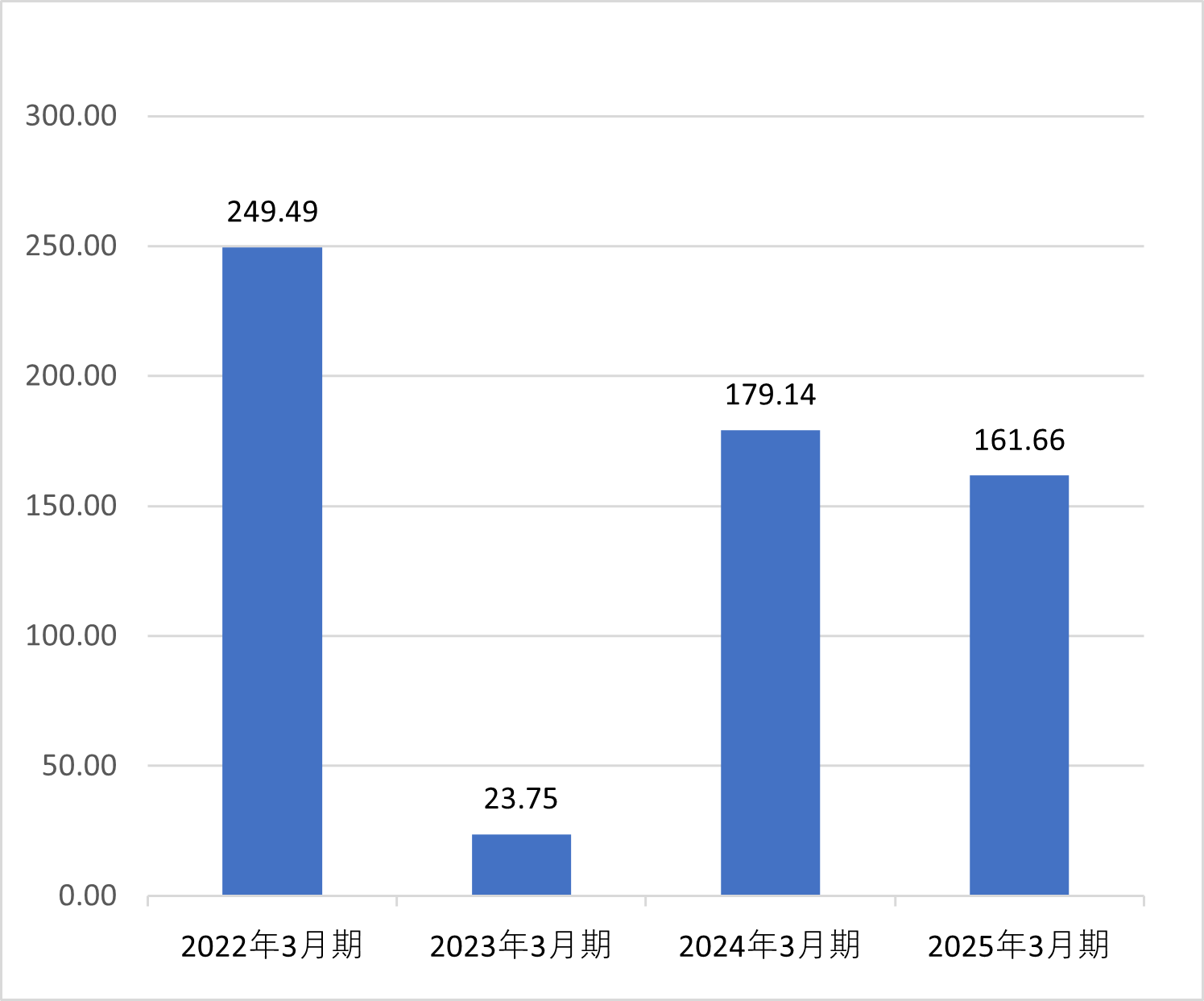 1株当たり当期純利益