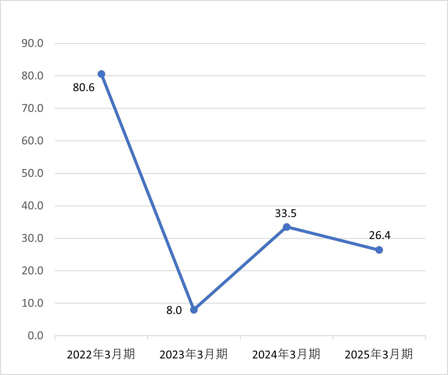 自己資本当期純利益率