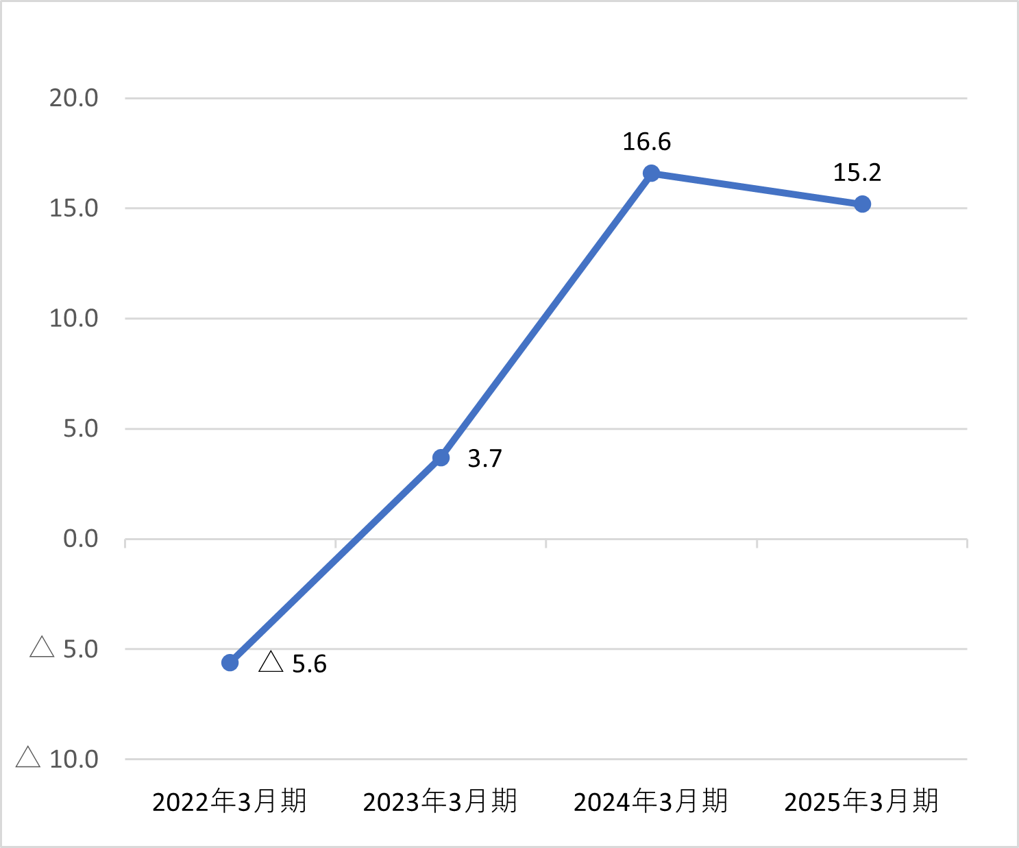 総資産経常利益率