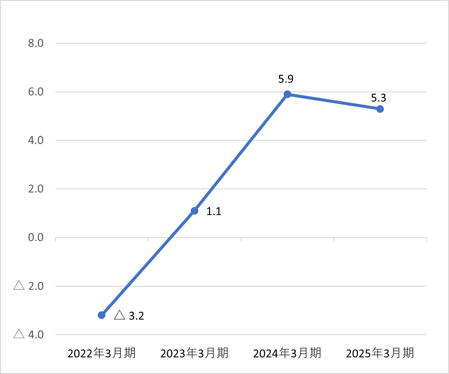 売上高営業利益率