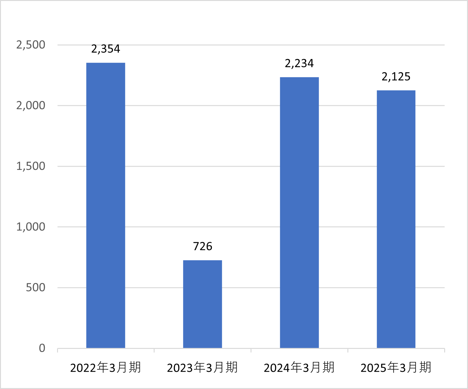 営業活動によるキャッシュ・フロー