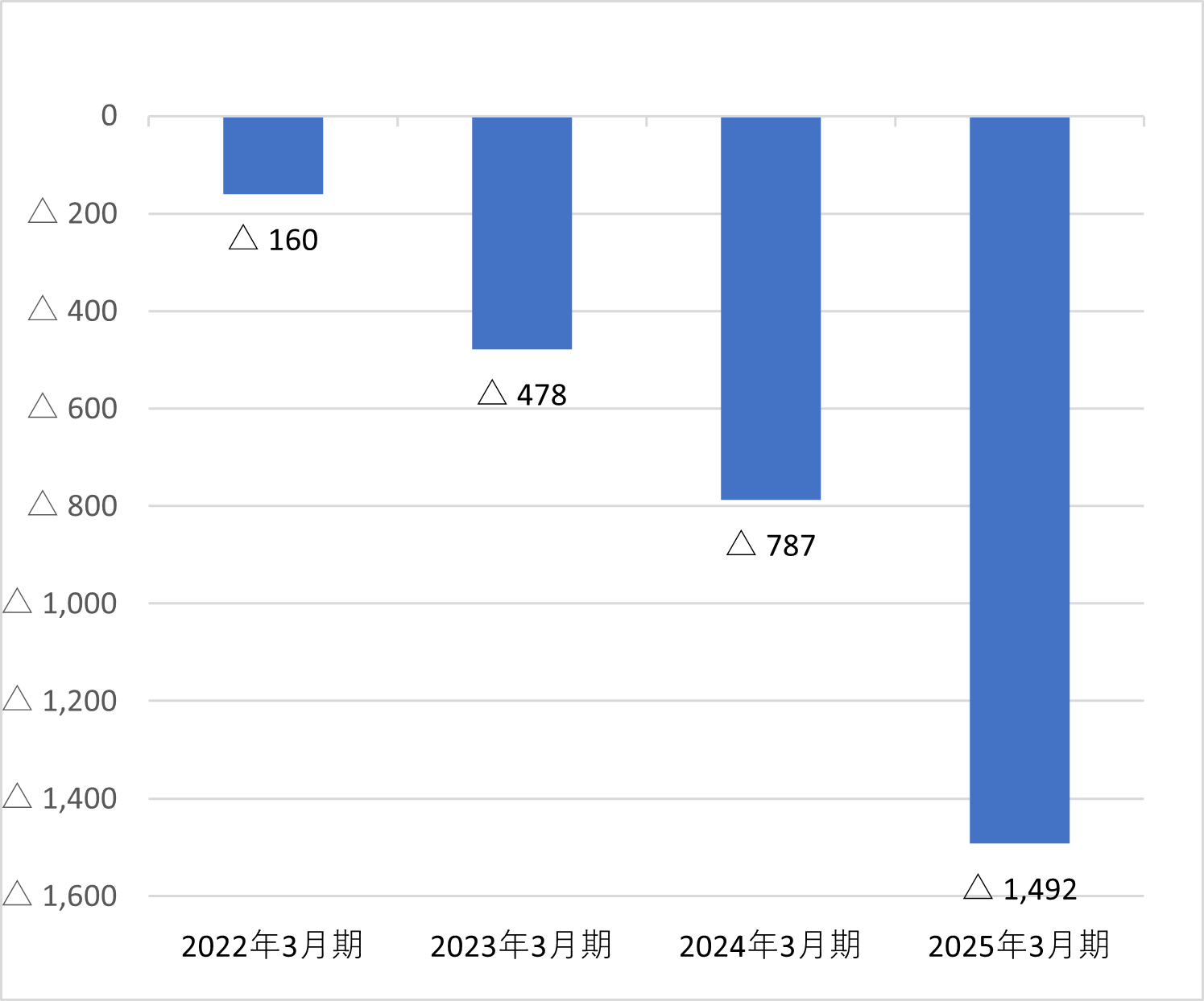 投資活動によるキャッシュ・フロー