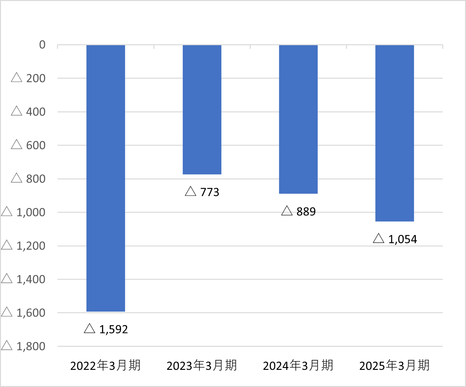財務活動によるキャッシュ・フロー