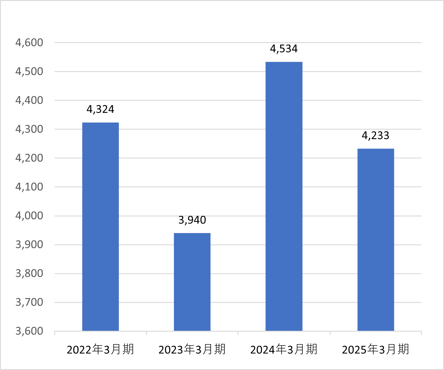 現金及び現金同等物期末残高